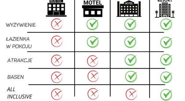 Hotel czy motel? Wybierz idealny nocleg w 3 krokach