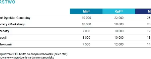 Ile zarabia recepcjonista hotelowy? Mediana, widełki i czynniki.
